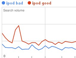 google trend good bad