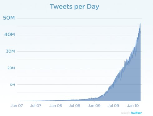 Nombre de tweets par jour