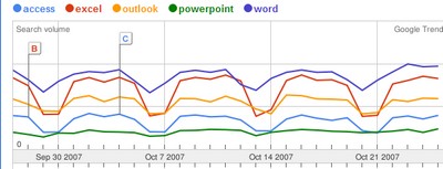 logiciels bureautique sur google trends