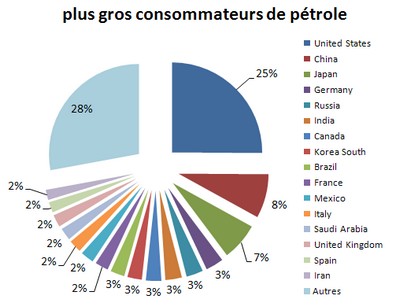 pays consommateurs de petrole
