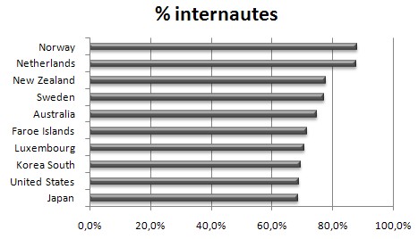 Classement des pays par PIB, top 10, 2006