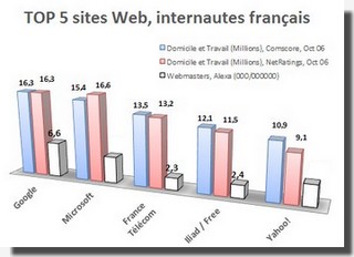 top 5 sites web france